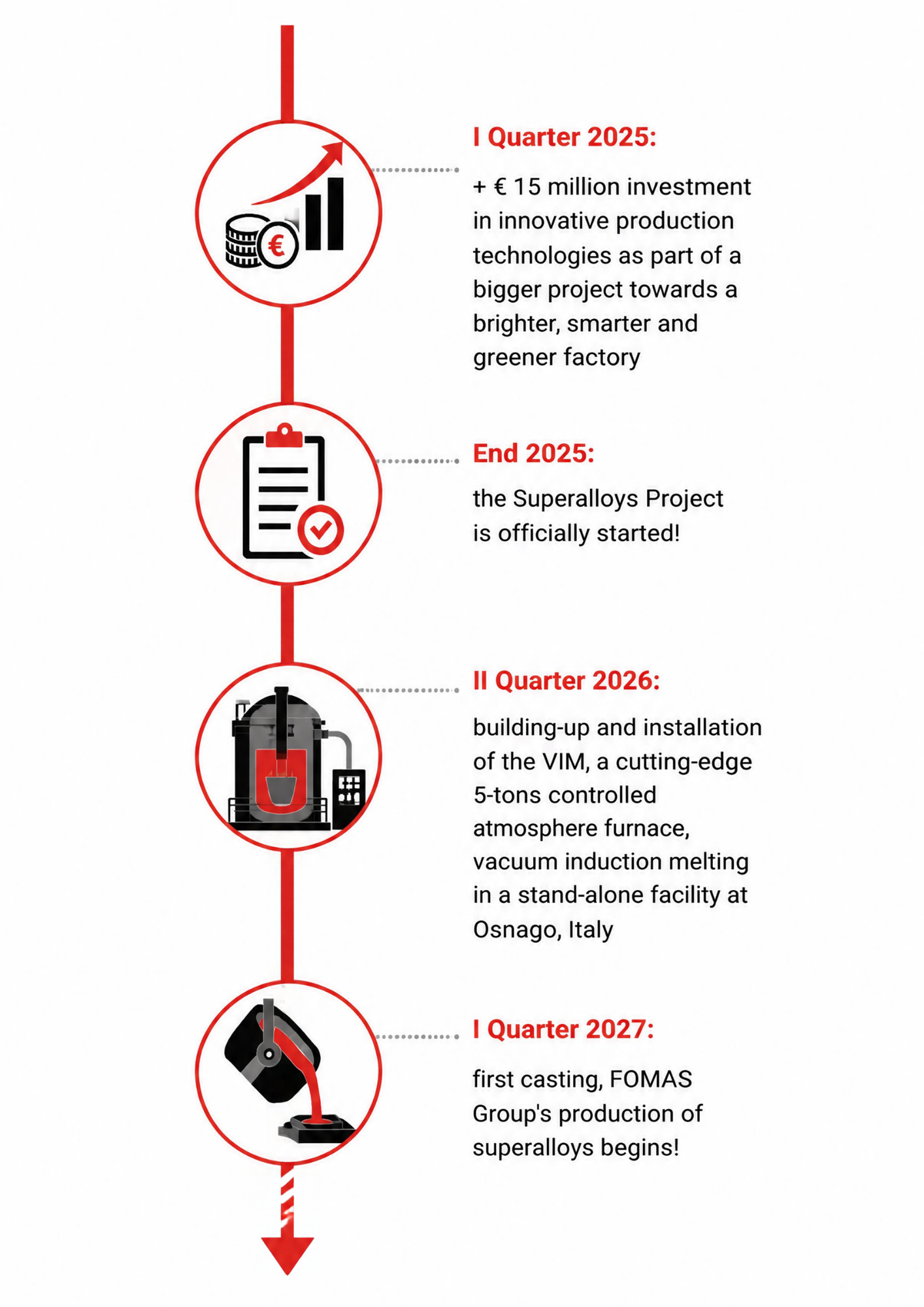 Superalloys Project Roadmap 
