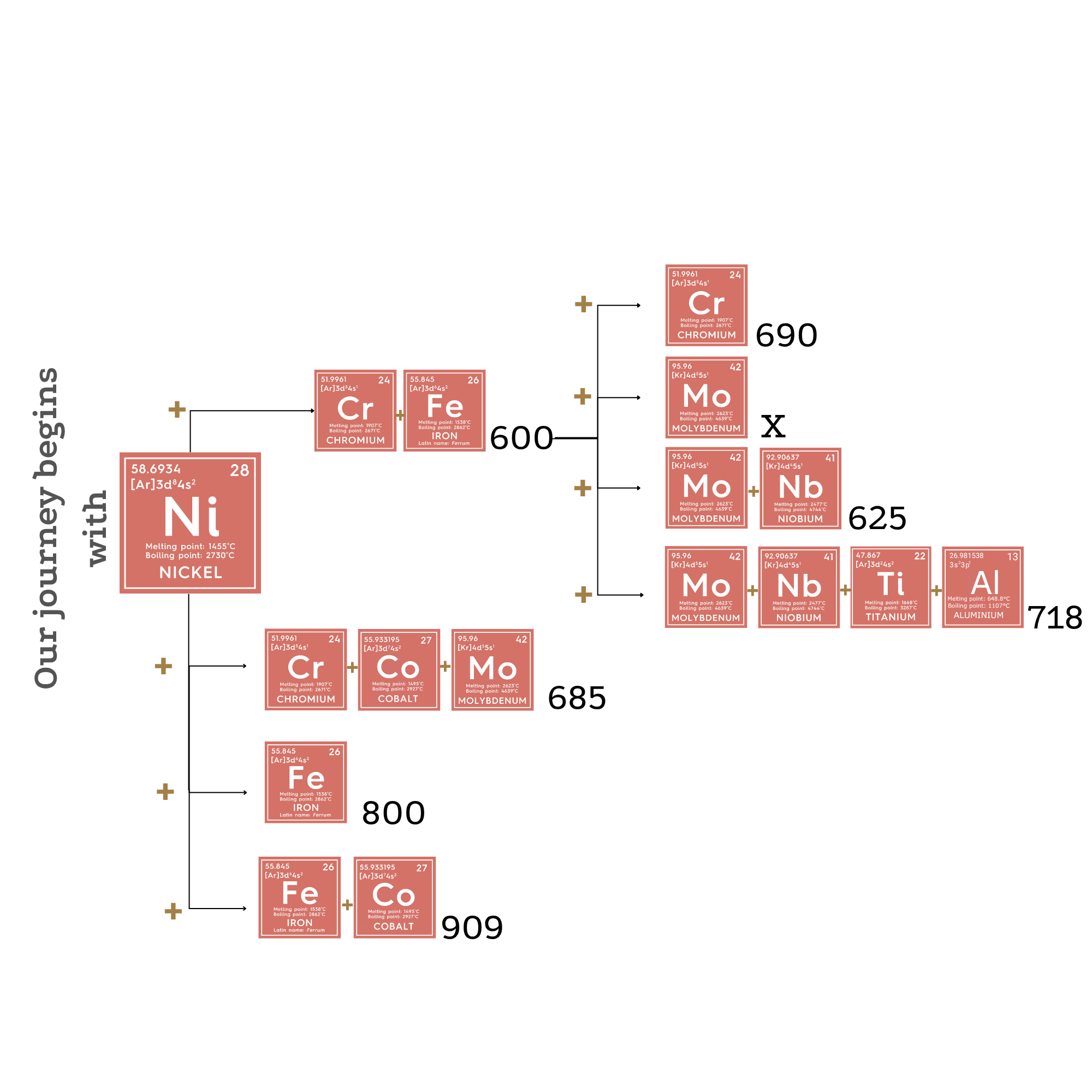 Alloys internally produced by FOMAS Group