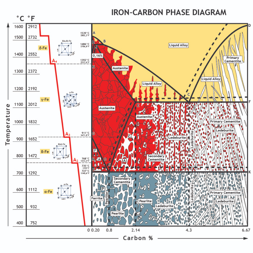 Iron carbon phase diagram