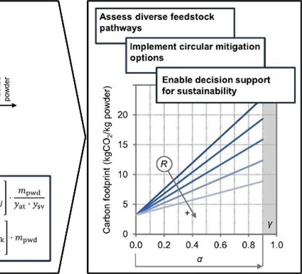 mimete parametric model metal powders