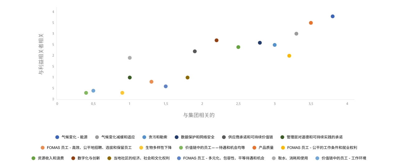 materiality matrix ch
