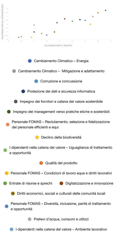 Matrice di matrialità