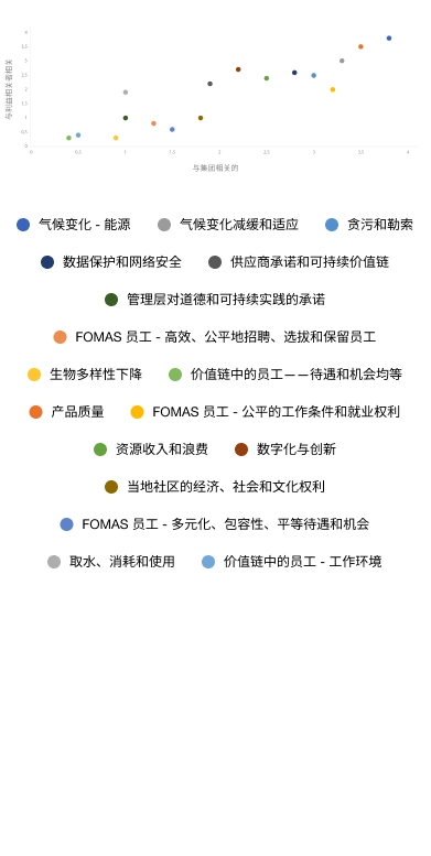 materiality matrix ch